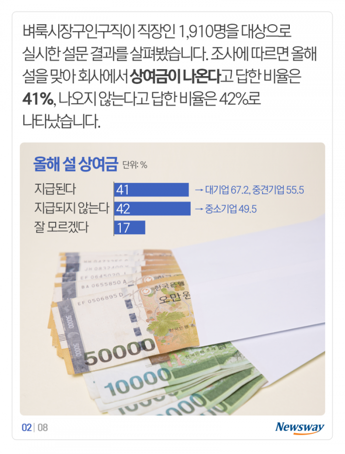 설날 희망 상여금 ‘92만원’···현실은 기사의 사진