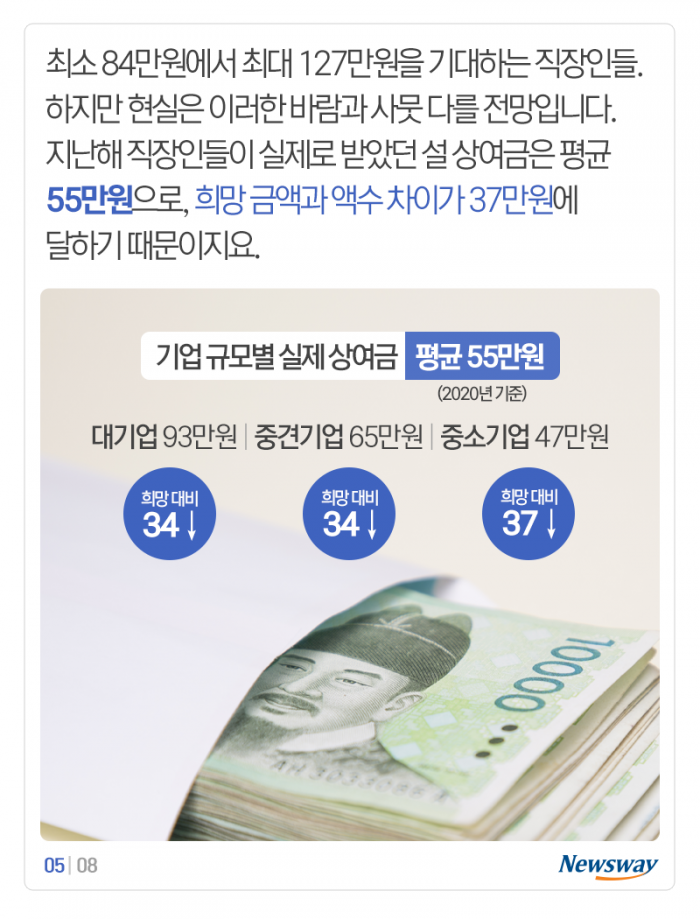 설날 희망 상여금 ‘92만원’···현실은 기사의 사진