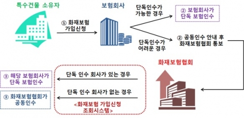 5월부터 병원·공연장 등 특수건물 화재보험 가입 쉬워진다