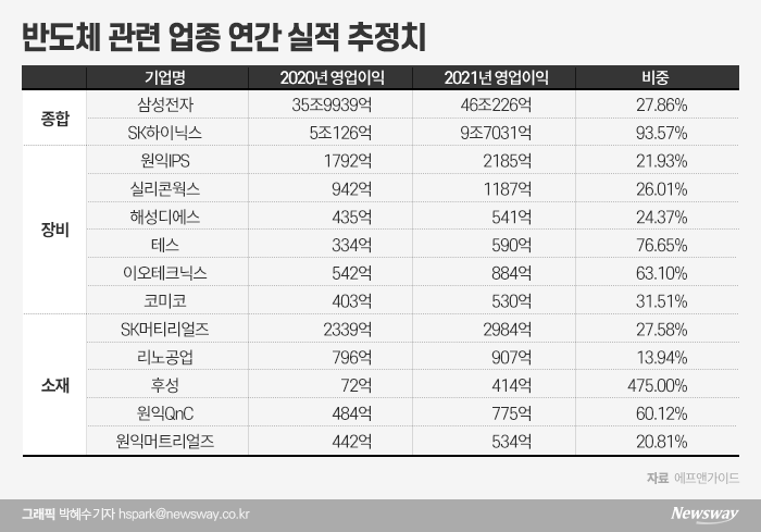 반도체 슈퍼사이클의 귀환···삼성전자 대신 ‘이 종목’ 담아볼까 기사의 사진