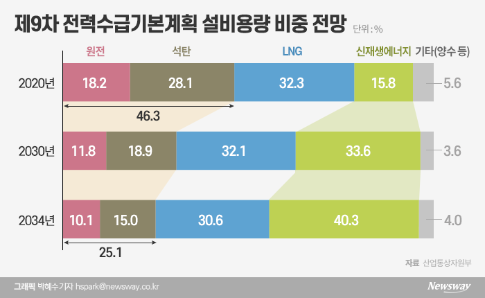 그린뉴딜 속 새 성장 방향 찾다 기사의 사진