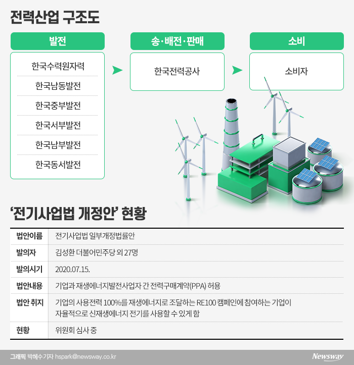 신재생에너지 발전사업 직접 참여 ‘총력’ 기사의 사진