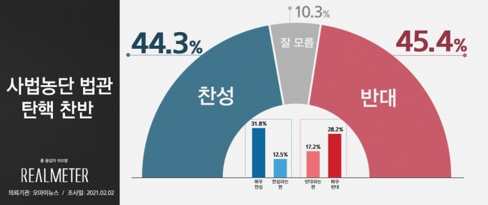 사진=리얼미터 제공