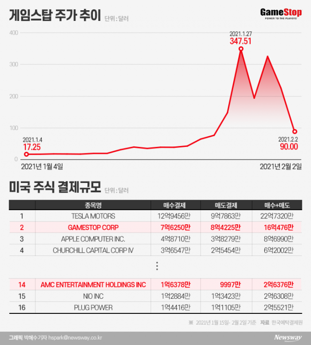 ‘347→90 달러’ 수직낙하 게임스탑···서학개미 손실 ‘반토막’ 속출 기사의 사진