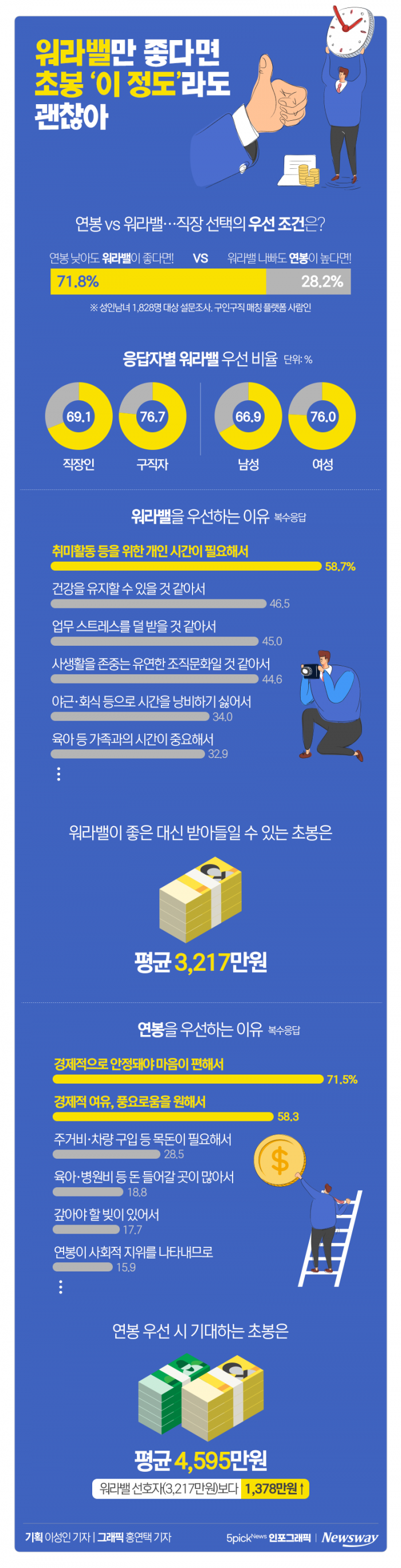 워라밸만 좋다면 초봉 ‘이 정도’라도 괜찮아 기사의 사진