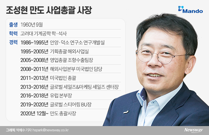 한라그룹 2021년 임원 인사에서 만도 사업총괄로 발탁된 조성현 사장은 올 3월 주주총회를 거쳐 대표이사 등기임원에 선임될 예정이다.