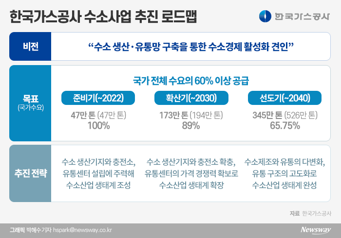수소 경제 주도권 쥔다 기사의 사진
