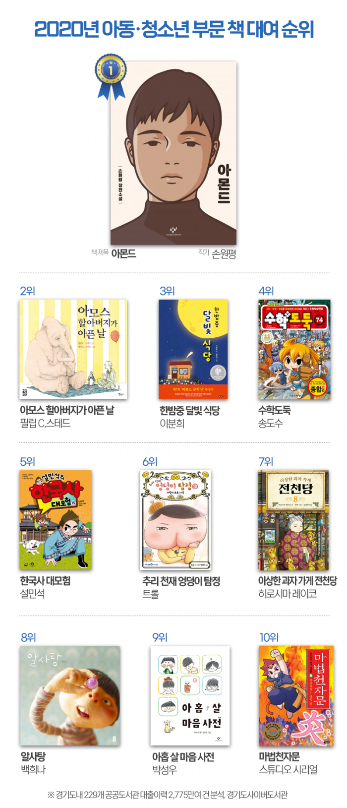 도서관 대여 순위로 본 ‘한국인이 사랑한 책들’ 기사의 사진