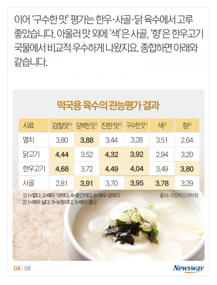떡국 육수 대전 ‘감칠맛은 한우·닭고기, 구수한 맛은···’ 기사의 사진