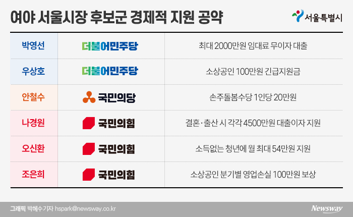 “소상공인에 100만원”·“결혼하면 무이자 대출”···퍼주기 경쟁하는 후보들 기사의 사진