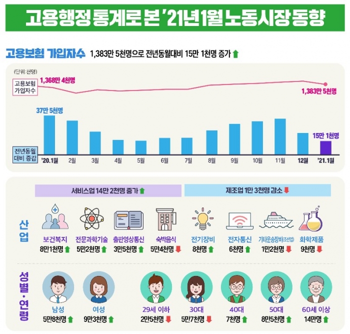‘코로나 여파’ 1월 고용보험 가입자 증가폭 17년래 최저. 사진=고용노동부