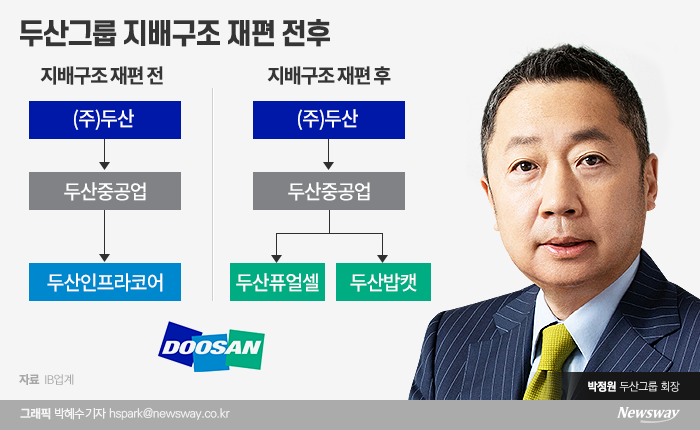 두산그룹이 두산인프라코어를 현대중공업그룹에 매각을 완료하면서 두산중공업과 두산밥캣, 두산퓨얼셀 3사가 그룹의 사업 축으로 운영될 예정이다.