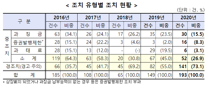 자료=금융감독원