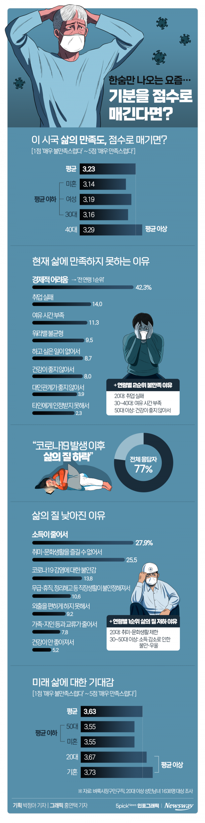 한숨만 나오는 요즘···기분을 점수로 매긴다면? 기사의 사진