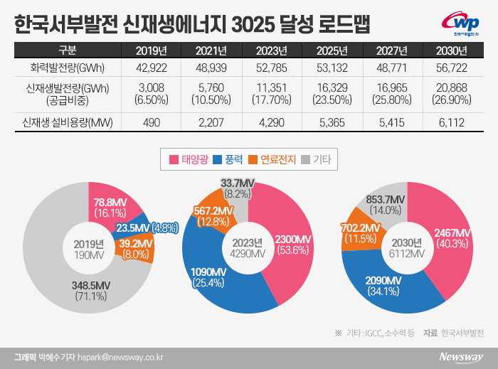 신재생에 통 큰 투자···‘서부발전형 뉴딜’ 가속 기사의 사진