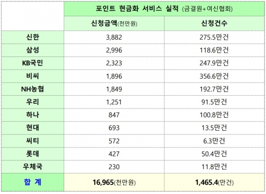 ‘카드 포인트 현금화 서비스’ 이용 실적. 자료=금융위원회