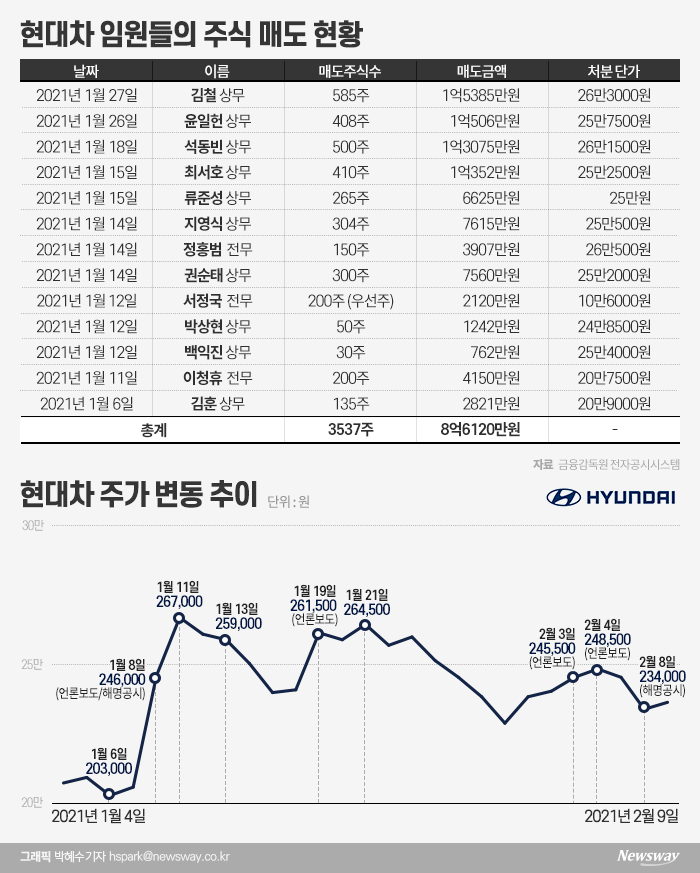현대차 임원들은 ‘애플카’ 정보 미리 알고 주식 팔았을까 기사의 사진