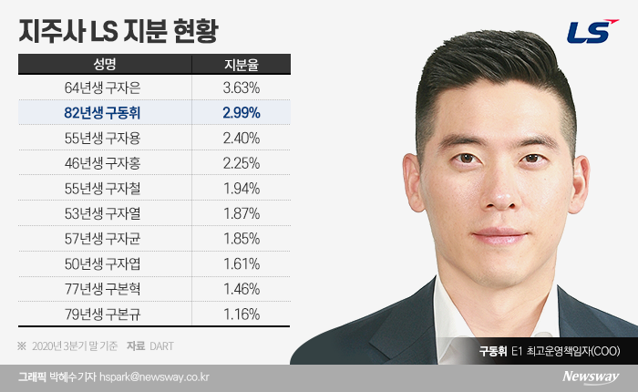 LS그룹 총수 일가 지분율을 보면 구자은 LS엠트론 회장이 3.63%로 가장 많고, 구동휘 E1 전무 지분율이 2.99%로 두 번째를 차지하고 있다.