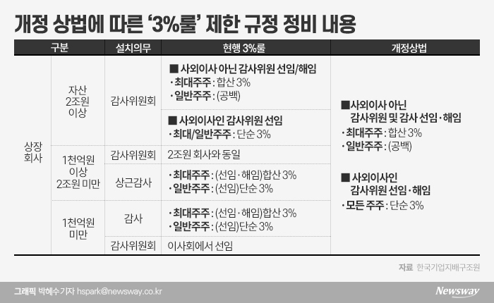 한진칼·한국앤컴퍼니·금호석유···‘개별 3%룰’로 감사선임 표 대결 팽팽해질 것 기사의 사진
