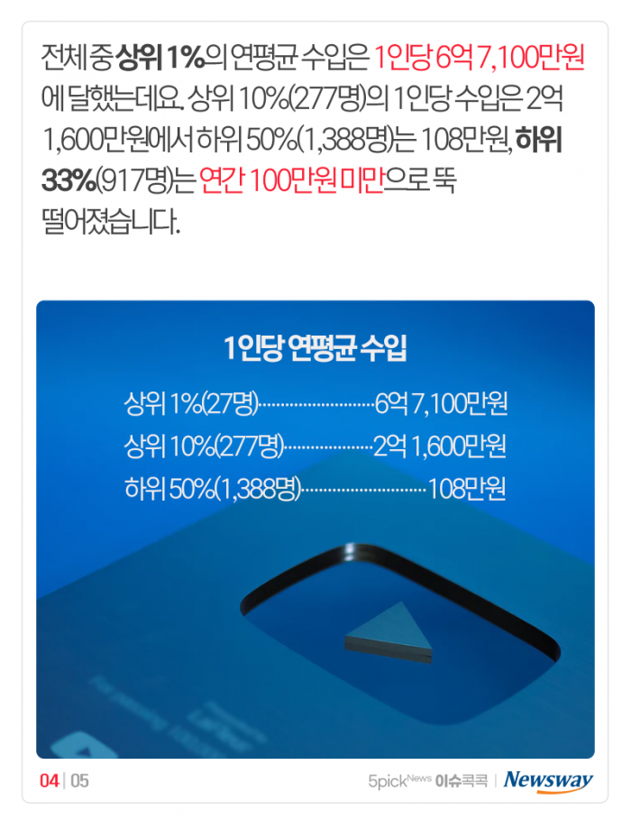 첫 소득 신고한 유튜버들, 얼마 벌었나 보니 기사의 사진