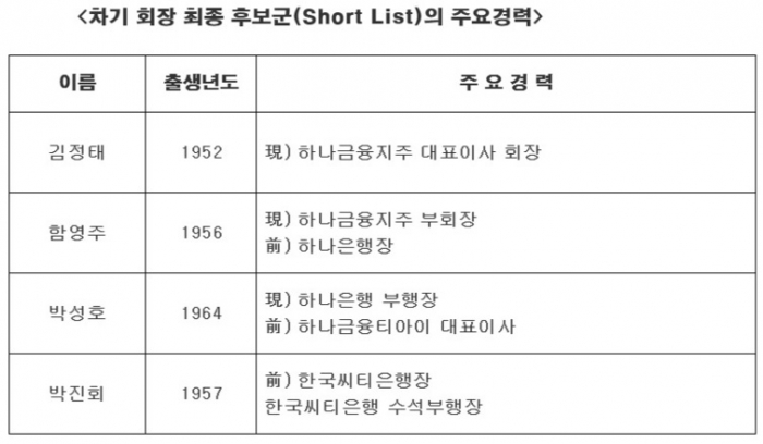 김정태·함영주 등 4파전 속 ‘조직안정’ 김정태 재신임론 우세 기사의 사진
