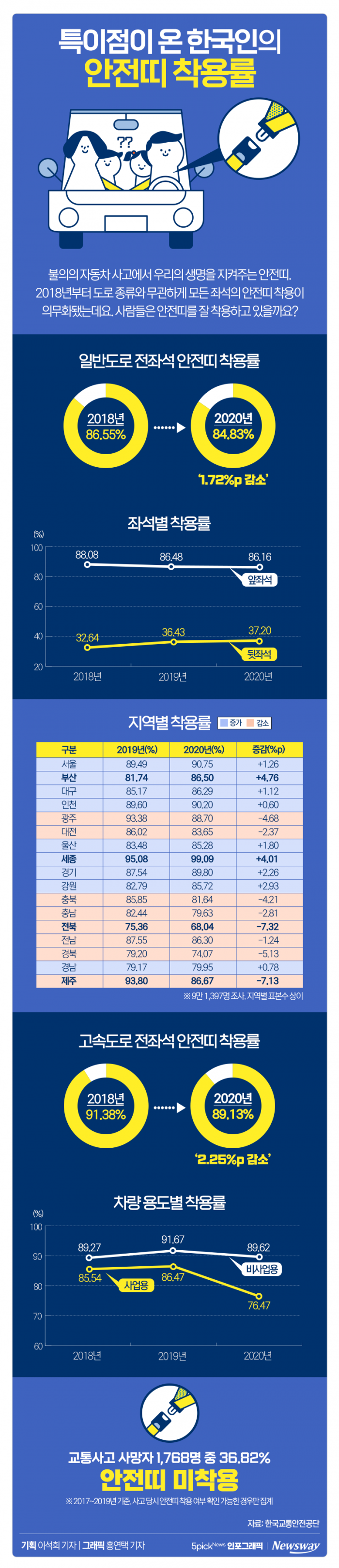 특이점이 온 한국인의 안전띠 착용률 기사의 사진
