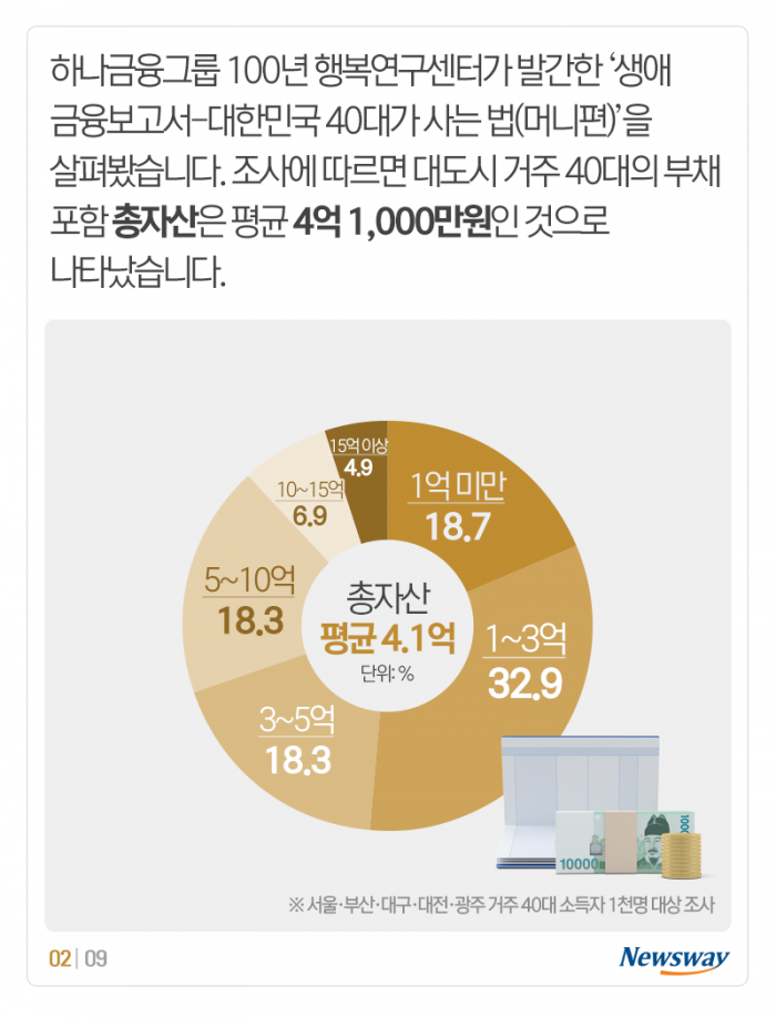 ‘평균 4.1억’ 40대의 자산 관리···뭘 얼마나 갖고 있을까? 기사의 사진