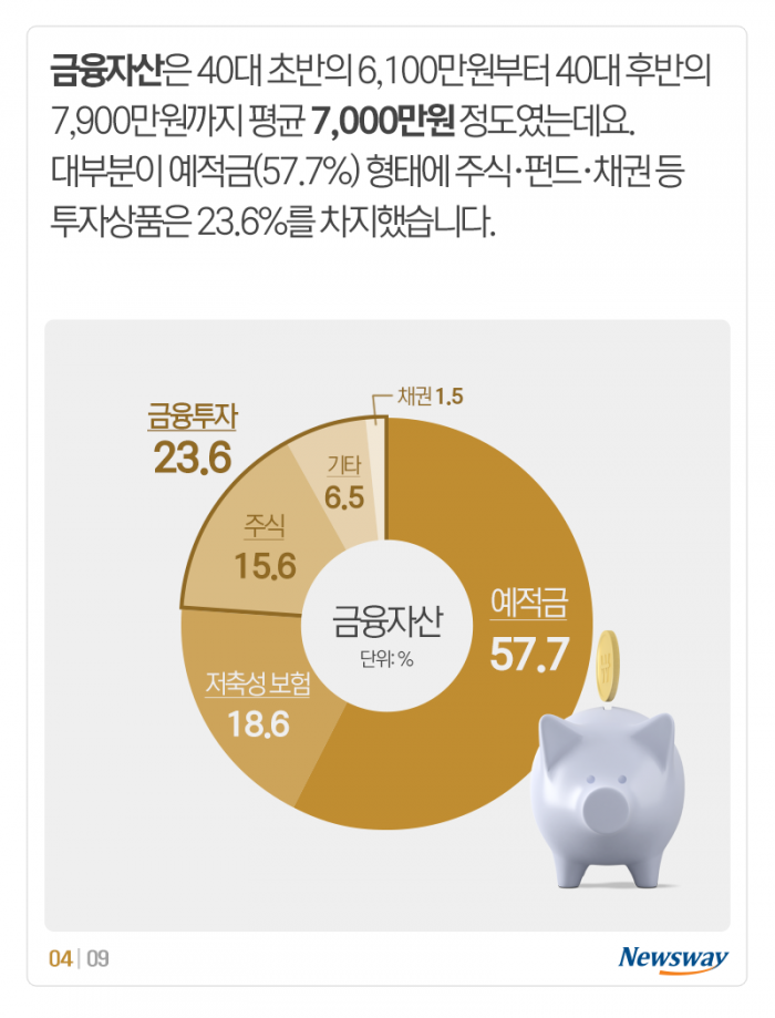 ‘평균 4.1억’ 40대의 자산 관리···뭘 얼마나 갖고 있을까? 기사의 사진