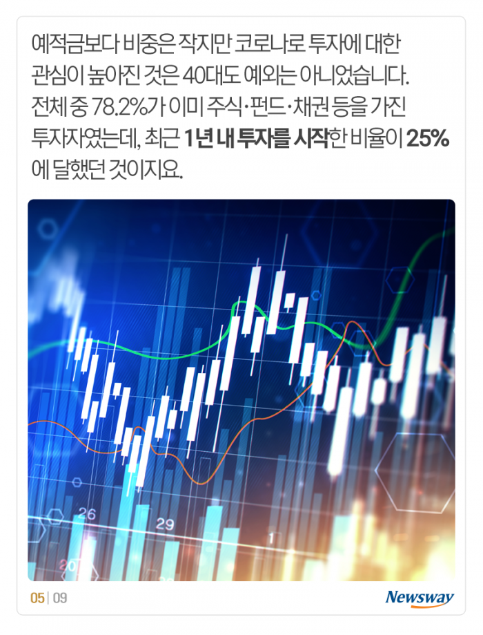 ‘평균 4.1억’ 40대의 자산 관리···뭘 얼마나 갖고 있을까? 기사의 사진