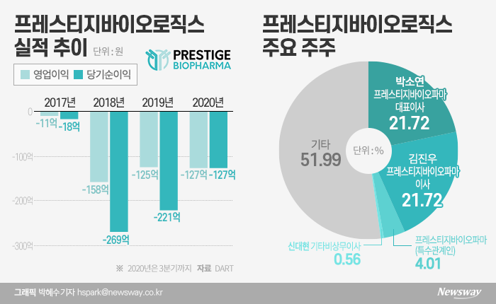 ‘피비파마 동생·제2의 삼바’···수식어 화려한 프레스티지바이오로직스 기사의 사진