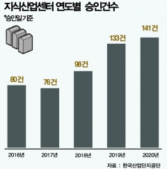 세제 혜택에···지식산업센터 분양 ‘방긋’ 기사의 사진