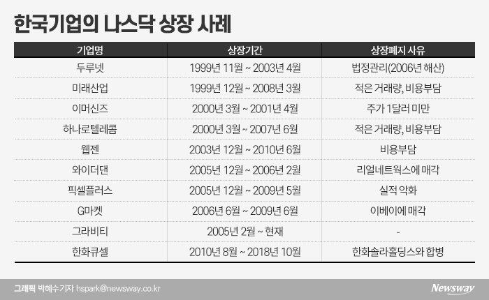 美 가는 쿠팡...나스닥 진출 韓 기업 잔혹사 재조명 기사의 사진