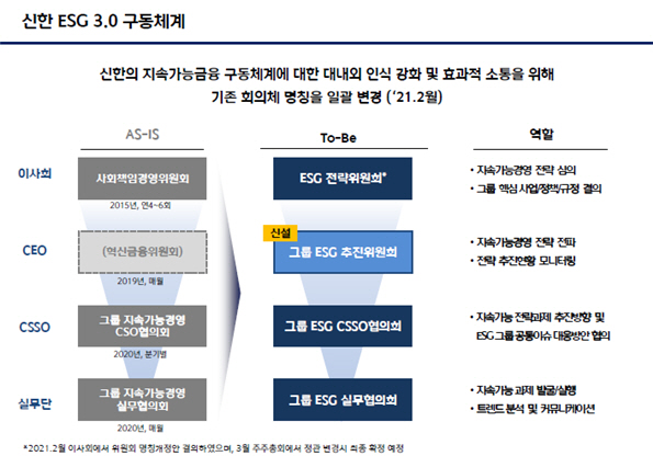 신한금융그룹은 17일 조용병 회장과 그룹 자회사 CEO들이 참석한 가운데 ESG 추진위원회 첫 회의를 열었다. 사진은 신한금융그룹이 제시한 ESG 경영 3.0 구동체계도. 사진=신한금융지주 제공