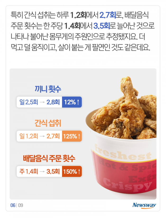 배달음식 주문 150% 급증···결국 5.8kg씩 쪘다 기사의 사진