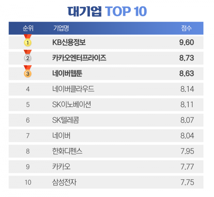 ‘다녀봐서 아는데···’ 대기업·중견·외국계 등등 좋은 직장 순위 정리 기사의 사진