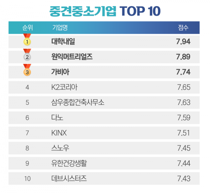 ‘다녀봐서 아는데···’ 대기업·중견·외국계 등등 좋은 직장 순위 정리 기사의 사진
