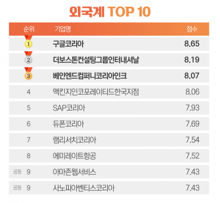 ‘다녀봐서 아는데···’ 대기업·중견·외국계 등등 좋은 직장 순위 정리 기사의 사진
