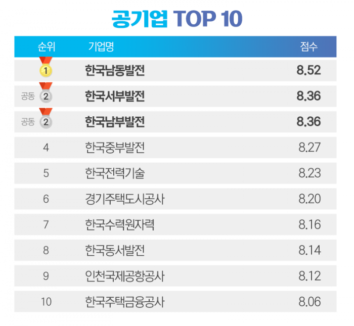 ‘다녀봐서 아는데···’ 대기업·중견·외국계 등등 좋은 직장 순위 정리 기사의 사진