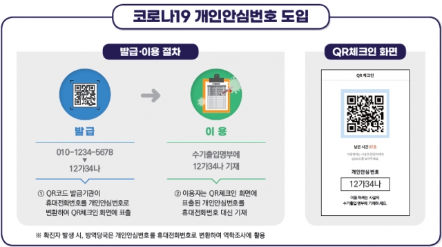 “오늘부터 수기명부에 휴대전화번호 대신 개인안심번호 쓴다” / 사진=개인정보보호위원회 제공