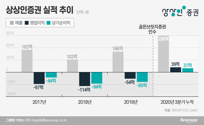 상상인증권, 첫 연간 흑자 전환 유력···IB가 효자 기사의 사진