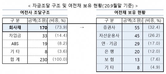 여신전문금융회사의 자금 조달 구조 및 여전채 보유 현황. 자료=금융위원회
