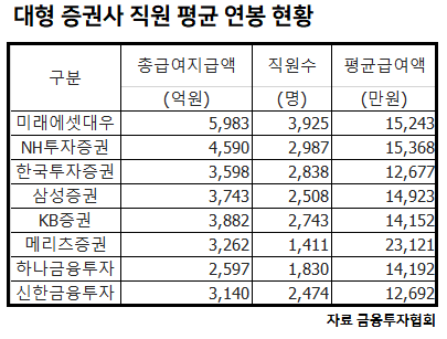 대형 증권사 연봉 1위는 메리츠증권···평균 2억3000만원 기사의 사진
