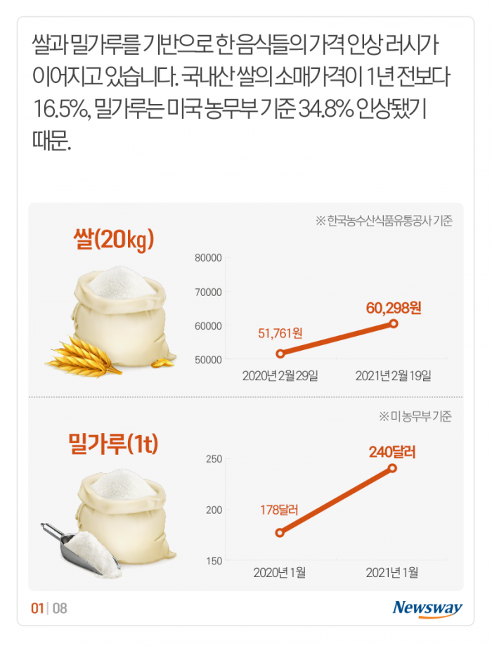 ‘뛰는 햄버거, 나는 즉석밥’ 무섭게 치솟는 먹거리 가격 기사의 사진