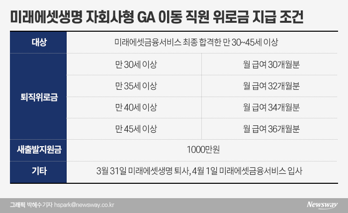 미래에셋생명 자회사형 GA 이동 직원 위로금 지급 조건. 그래픽=박혜수 기자