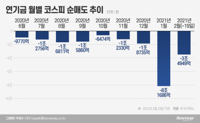 ‘언제까지 파나’···연기금 매도를 둘러싼 진실과 오해 기사의 사진