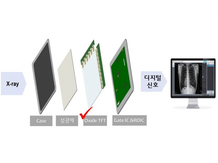 Oxide TFT DXD 개념도. 사진=LG디스플레이 제공