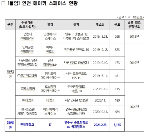 인천시, 메이커 스페이스 i7 개소···“톡톡 튀는 아이디어가 현실이”