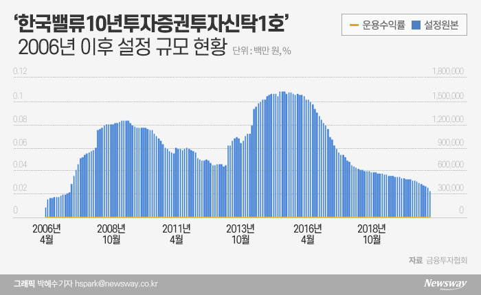 이채원 없는 ‘이채원펀드’···사장 바뀐 후 2200억 빠졌다 기사의 사진