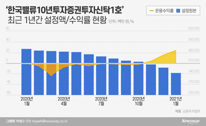 이채원 없는 ‘이채원펀드’···사장 바뀐 후 2200억 빠졌다 기사의 사진