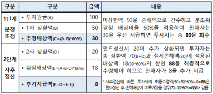 자료= 금감원